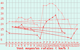 Courbe de la force du vent pour Grenoble/St-Etienne-St-Geoirs (38)