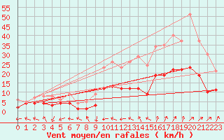 Courbe de la force du vent pour Nancy - Essey (54)