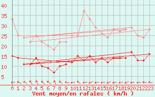 Courbe de la force du vent pour Schmuecke