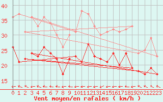 Courbe de la force du vent pour Michelstadt-Vielbrunn