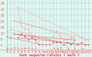 Courbe de la force du vent pour Guret Saint-Laurent (23)