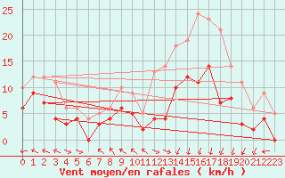 Courbe de la force du vent pour Lannion (22)