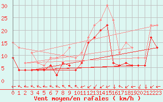 Courbe de la force du vent pour Brignogan (29)