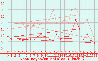 Courbe de la force du vent pour La Rochelle - Le Bout Blanc (17)