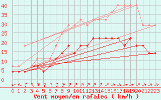 Courbe de la force du vent pour Beitem (Be)