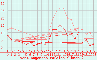 Courbe de la force du vent pour Nancy - Essey (54)