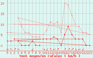 Courbe de la force du vent pour Chamonix-Mont-Blanc (74)