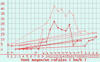 Courbe de la force du vent pour Millau - Soulobres (12)