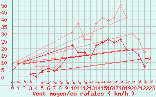 Courbe de la force du vent pour Melun (77)