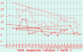 Courbe de la force du vent pour Metz-Nancy-Lorraine (57)