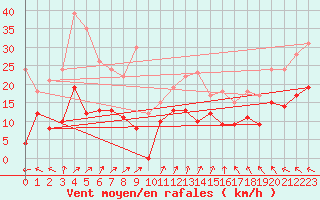 Courbe de la force du vent pour Aurillac (15)