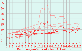 Courbe de la force du vent pour Pau (64)