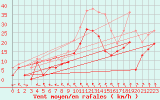 Courbe de la force du vent pour Cognac (16)