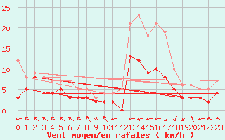 Courbe de la force du vent pour Pau (64)