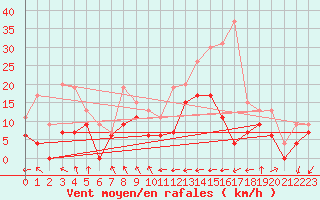 Courbe de la force du vent pour Nancy - Ochey (54)