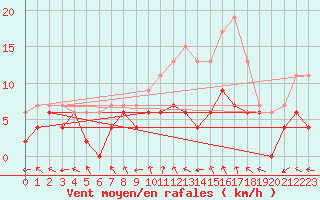 Courbe de la force du vent pour Nancy - Essey (54)