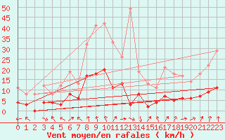 Courbe de la force du vent pour Brive-Laroche (19)