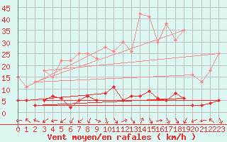 Courbe de la force du vent pour La Comella (And)