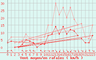 Courbe de la force du vent pour Carpentras (84)