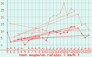 Courbe de la force du vent pour Pau (64)