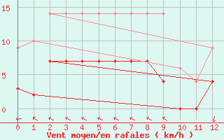 Courbe de la force du vent pour La Comella (And)