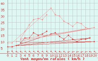 Courbe de la force du vent pour Lahas (32)