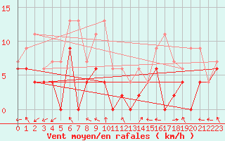 Courbe de la force du vent pour Niort (79)