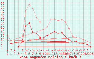 Courbe de la force du vent pour Cazaux (33)