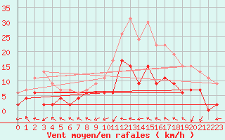 Courbe de la force du vent pour Prigueux (24)