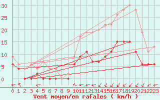 Courbe de la force du vent pour Landivisiau (29)