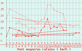 Courbe de la force du vent pour Montauban (82)