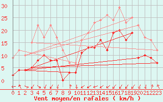 Courbe de la force du vent pour Porto-Vecchio (2A)