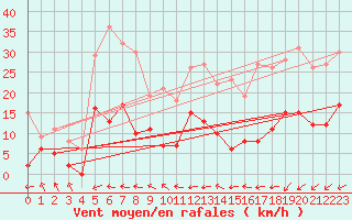 Courbe de la force du vent pour Le Touquet (62)