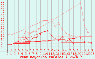 Courbe de la force du vent pour Belm