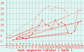 Courbe de la force du vent pour Leinefelde