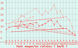 Courbe de la force du vent pour Evreux (27)