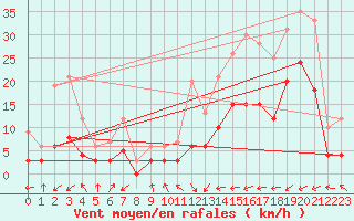 Courbe de la force du vent pour Brianon (05)