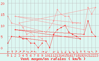 Courbe de la force du vent pour Strasbourg (67)