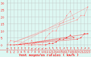 Courbe de la force du vent pour Almenches (61)