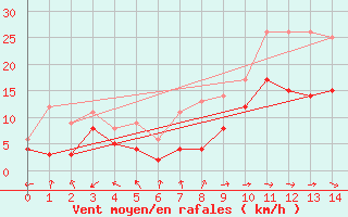 Courbe de la force du vent pour Abbeville (80)