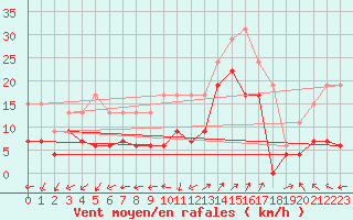 Courbe de la force du vent pour Saint-Auban (04)