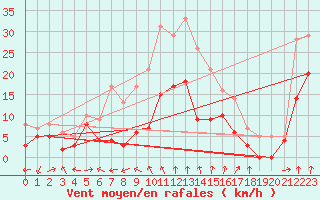 Courbe de la force du vent pour Clermont-Ferrand (63)