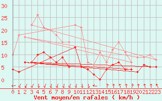 Courbe de la force du vent pour Montlimar (26)