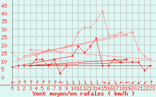 Courbe de la force du vent pour Calvi (2B)