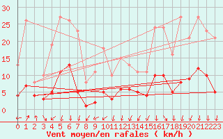 Courbe de la force du vent pour Lans-en-Vercors - Les Allires (38)