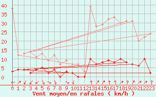 Courbe de la force du vent pour Chamonix-Mont-Blanc (74)