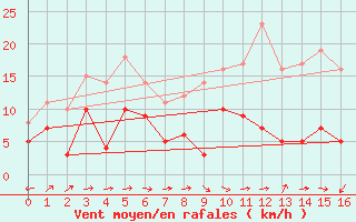 Courbe de la force du vent pour Castelsarrasin (82)