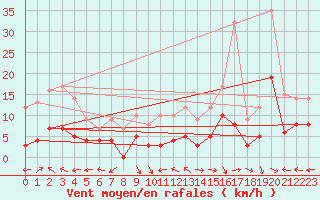 Courbe de la force du vent pour Fontannes (43)