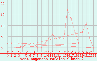 Courbe de la force du vent pour Aoste (It)