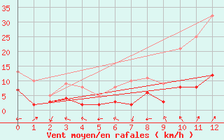 Courbe de la force du vent pour Carpentras (84)